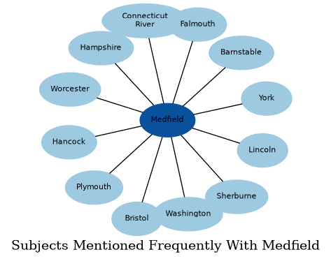 Related subjects