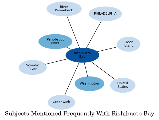 Related subjects