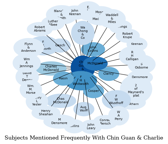 Related subjects