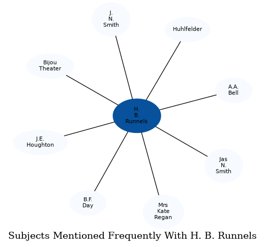 Related subjects