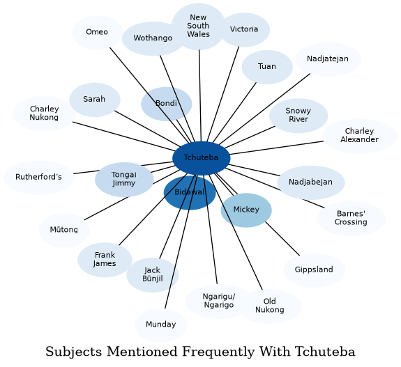Related subjects