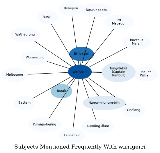 Related subjects