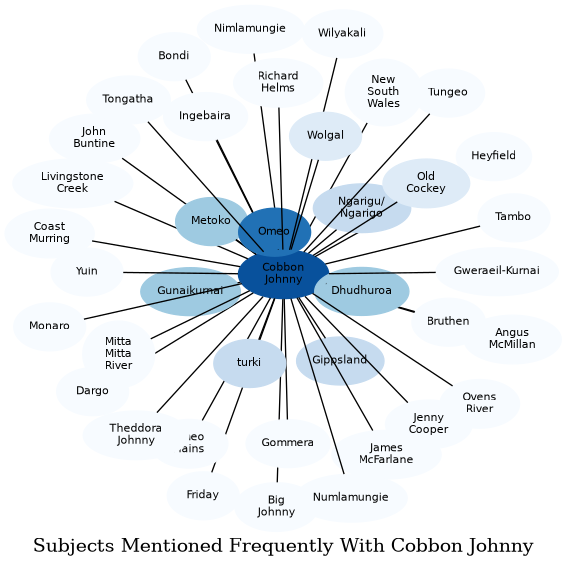 Related subjects