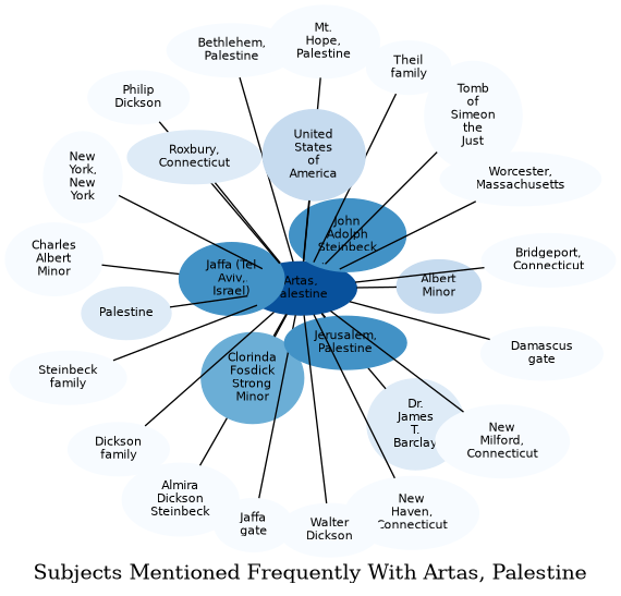 Related subjects
