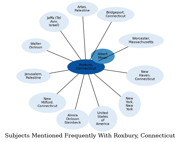 Related subjects
