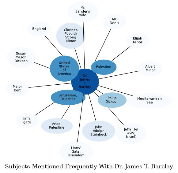 Related subjects