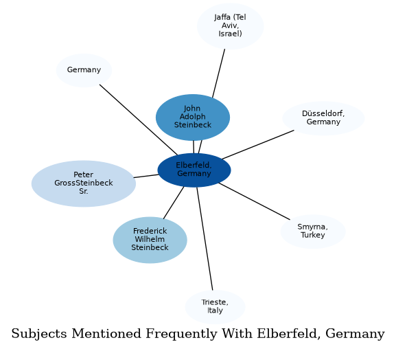 Related subjects