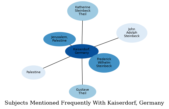 Related subjects