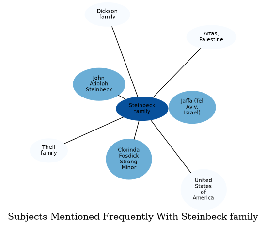 Related subjects