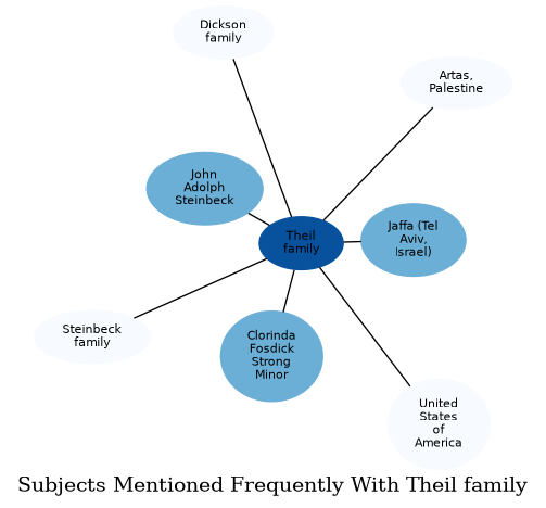 Related subjects