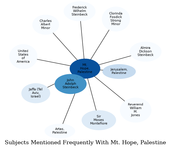 Related subjects