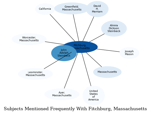 Related subjects