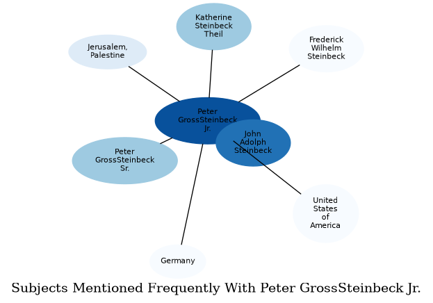 Related subjects