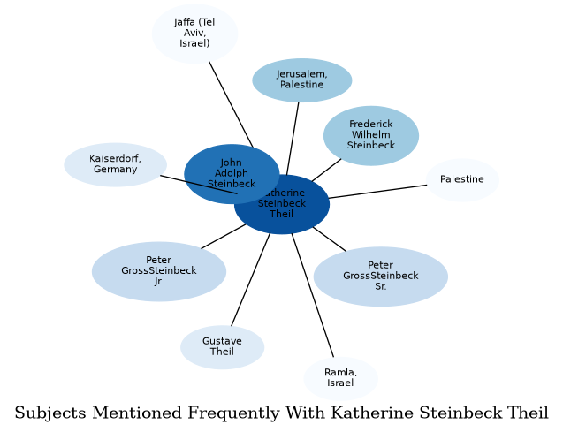 Related subjects