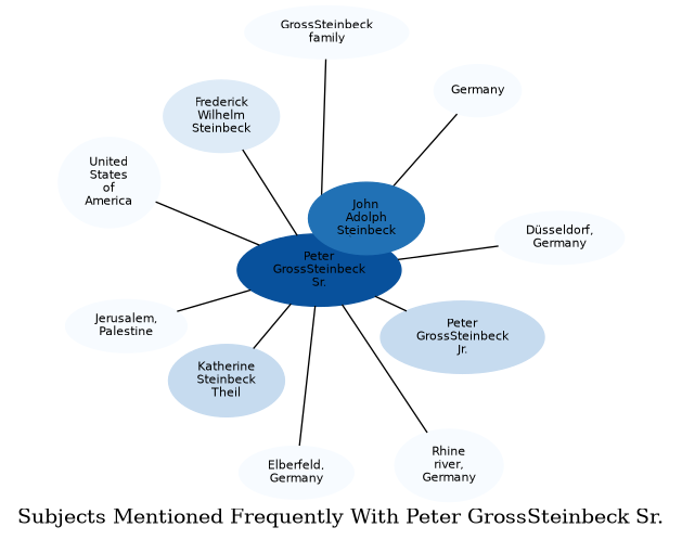 Related subjects