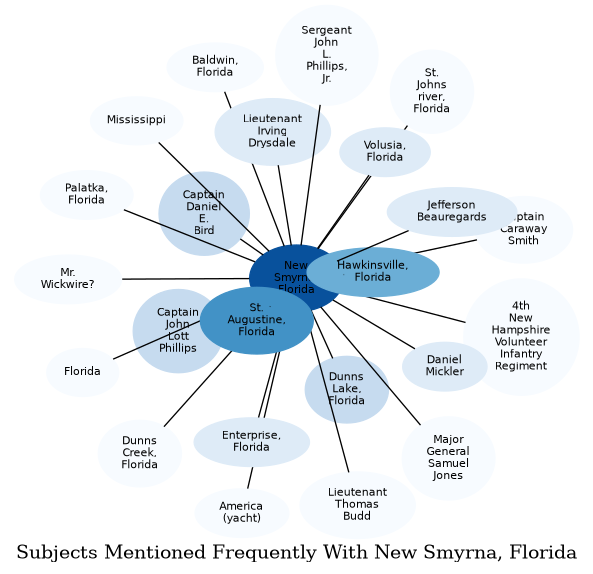 Related subjects