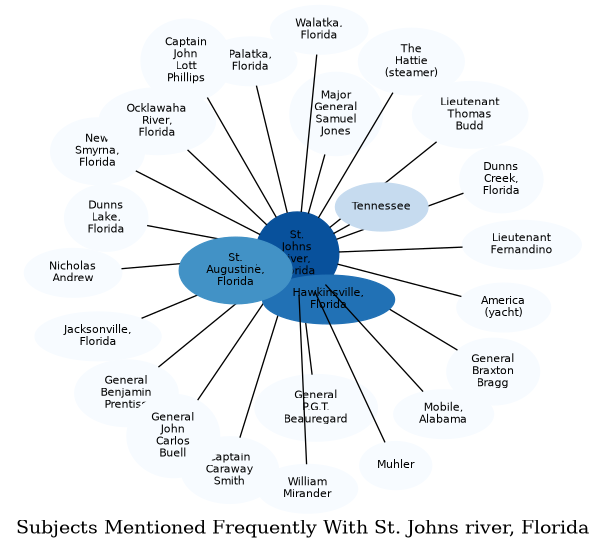 Related subjects