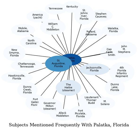 Related subjects