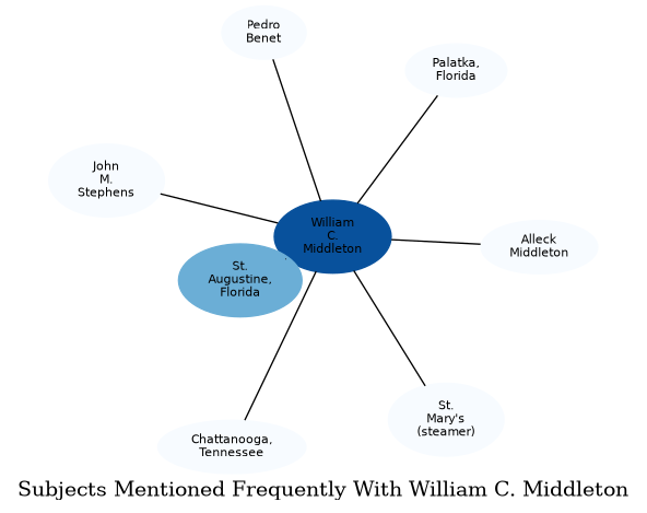 Related subjects