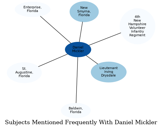Related subjects