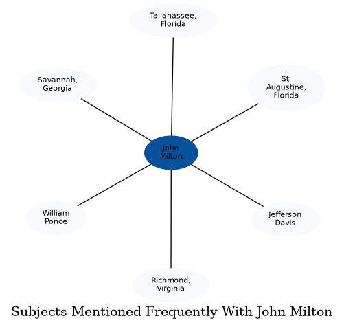 Related subjects