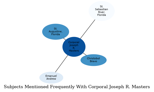 Related subjects