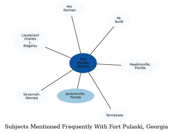 Related subjects