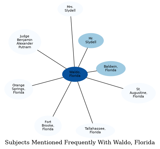 Related subjects