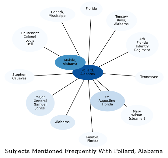 Related subjects