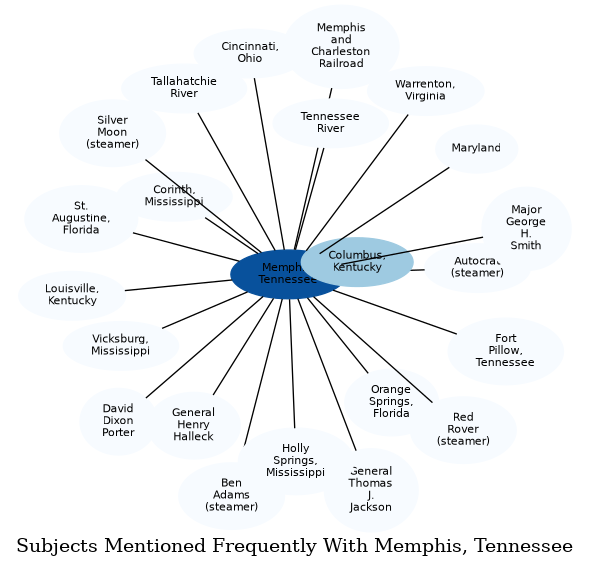 Related subjects