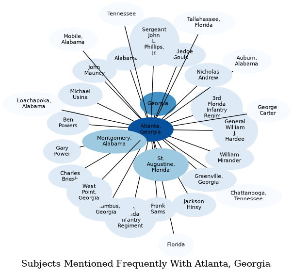 Related subjects