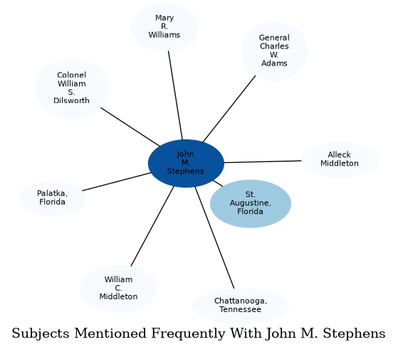 Related subjects