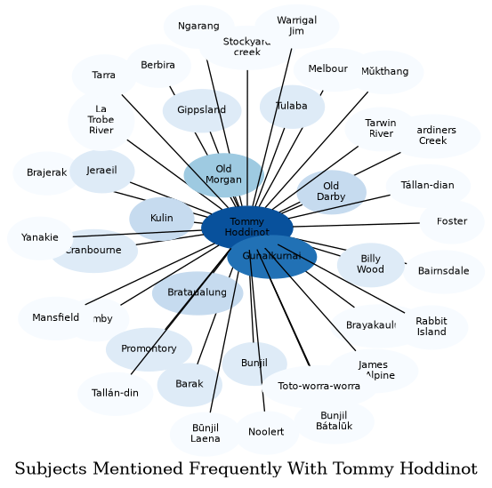 Related subjects