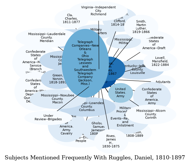 Related subjects