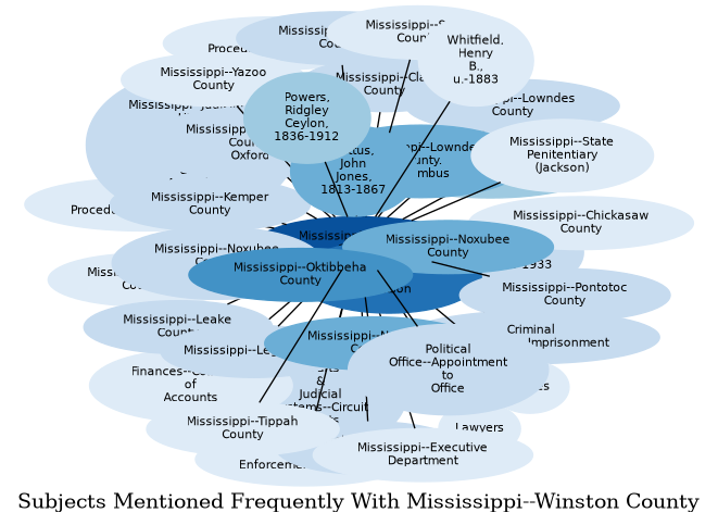 Related subjects