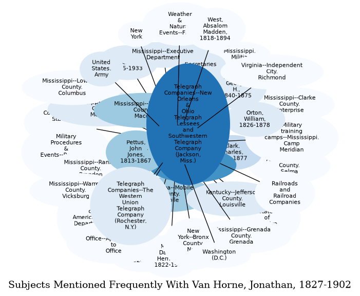 Related subjects