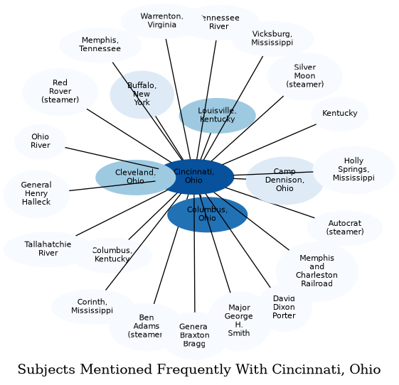 Related subjects
