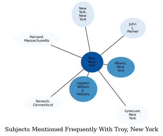 Related subjects