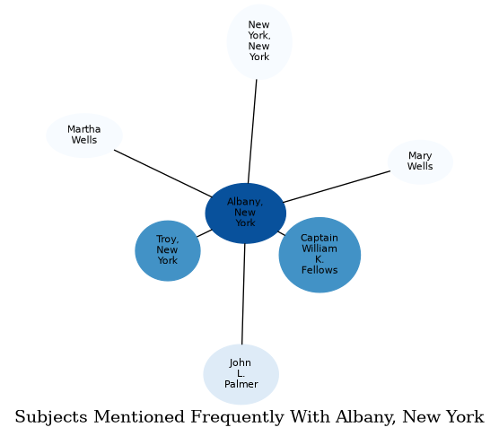 Related subjects