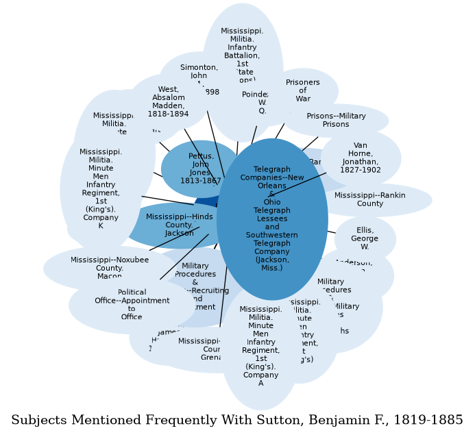 Related subjects
