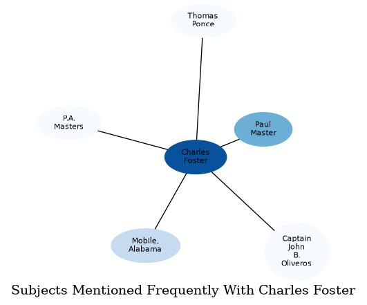 Related subjects
