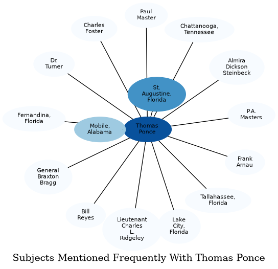 Related subjects