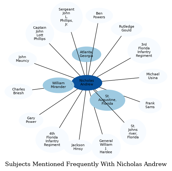 Related subjects