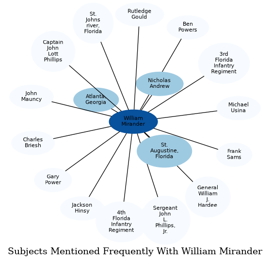 Related subjects