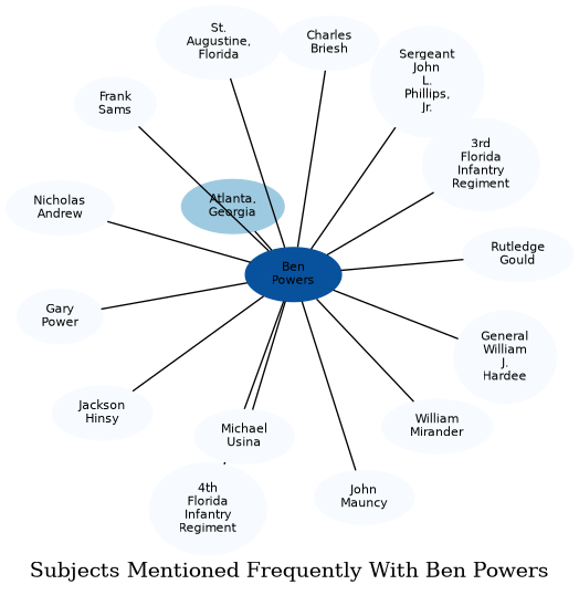 Related subjects