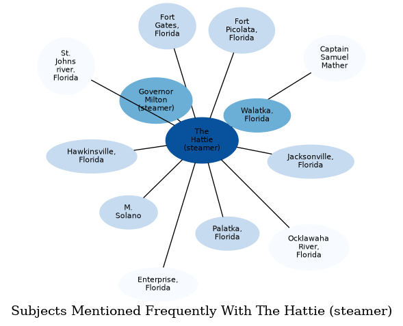 Related subjects