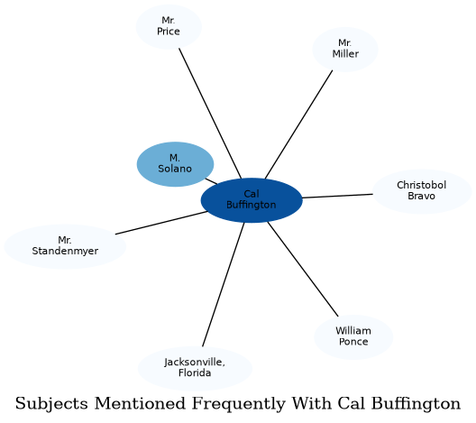 Related subjects