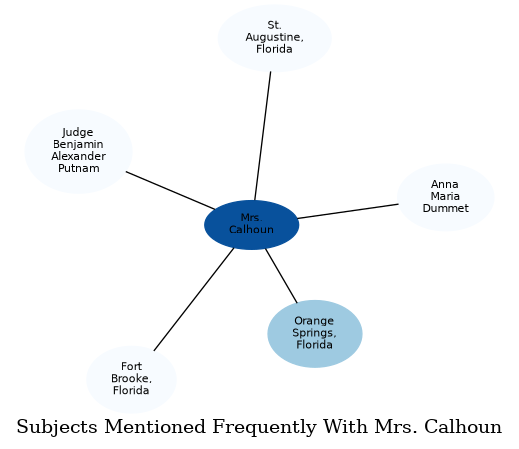 Related subjects