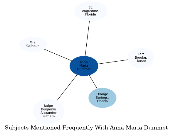 Related subjects