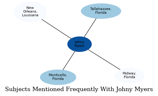 Related subjects